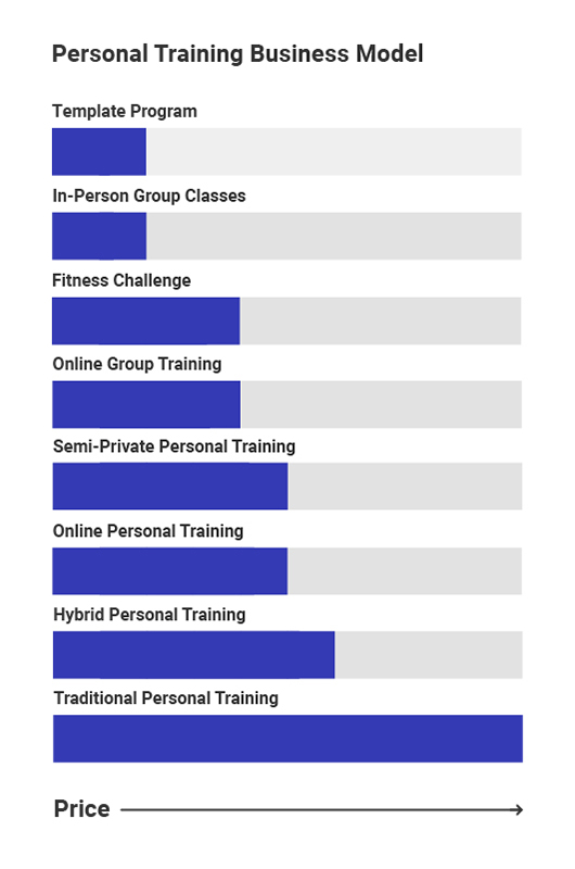 Personal Training Business Models