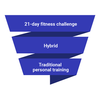 Personal Training Business Models Funnel 1