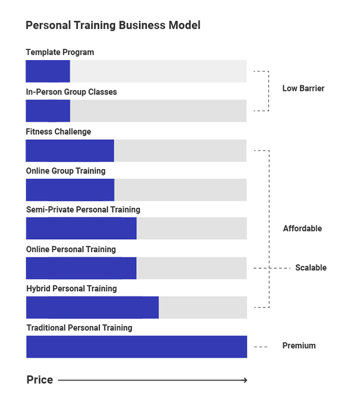 Type of Personal Training Business Models
